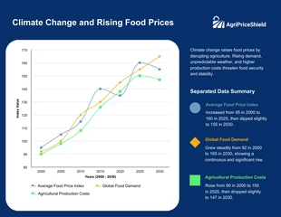 Free  Template: Gráfico de spline sobre mudanças climáticas e aumento dos preços dos alimentos