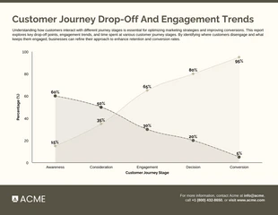 business  Template: Grafico spline dell'area delle metriche di drop-off e coinvolgimento