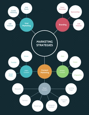 Free  Template: Mapa mental de las estrategias de marketing