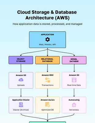 premium  Template: Diagrama de arquitectura de AWS