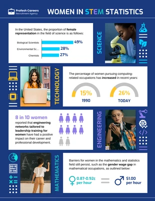premium  Template: Infográfico de estatísticas sobre mulheres em STEM