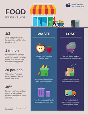 Free  Template: Infografik zum Vergleich von Lebensmittelverschwendung und -verlust