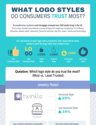 business  Template: Em quais estilos de logotipo os consumidores mais confiam?