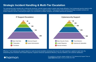 Free accessible Template: Diagrammes pyramidaux de soutien à la cybersécurité