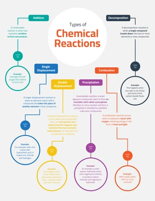 premium  Template: Reacciones ligeras Mapa conceptual de la química