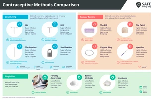 Free  Template: Infografik zum Vergleich von Verhütungsmethoden