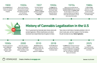Free  Template: Cronología de la historia de la marihuana