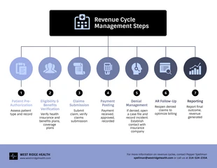 business  Template: Fluxograma do ciclo de receita do setor de saúde
