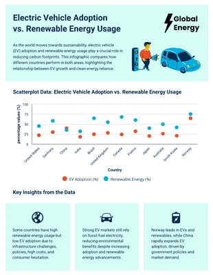 Free  Template: Infografica sull'adozione dei veicoli elettrici rispetto all'uso delle energie rinnovabili