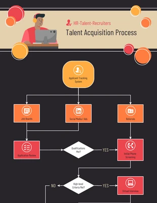 business  Template: Diagrama de flujo de la adquisición de talentos
