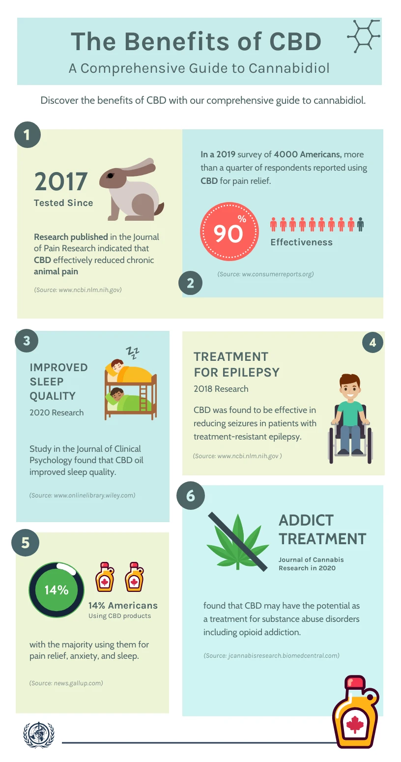 Benefits of CBD Guide to Cannabidiol Infographic Template - Venngage