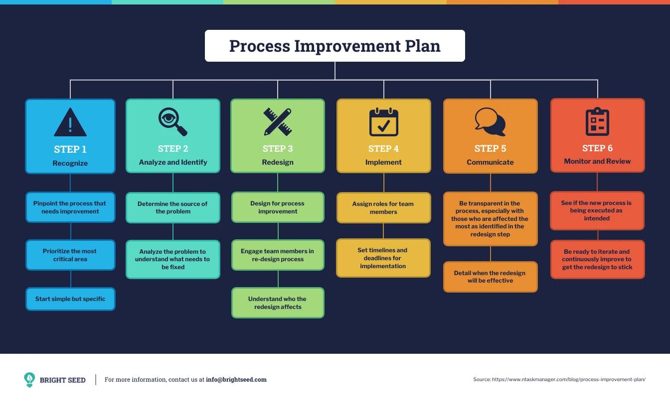 6 Step Process Improvement Plan Mind Map Template Venngage 0569