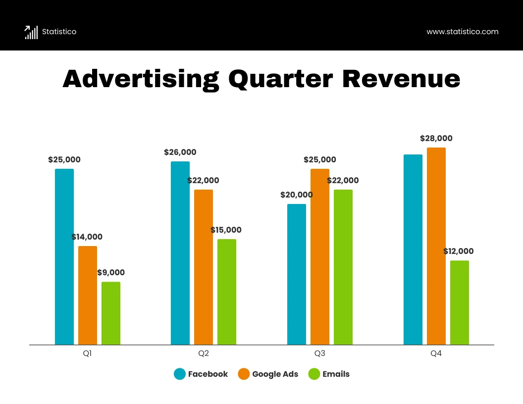 Advertising Revenue Vertical Bar Graph Template   Venngage