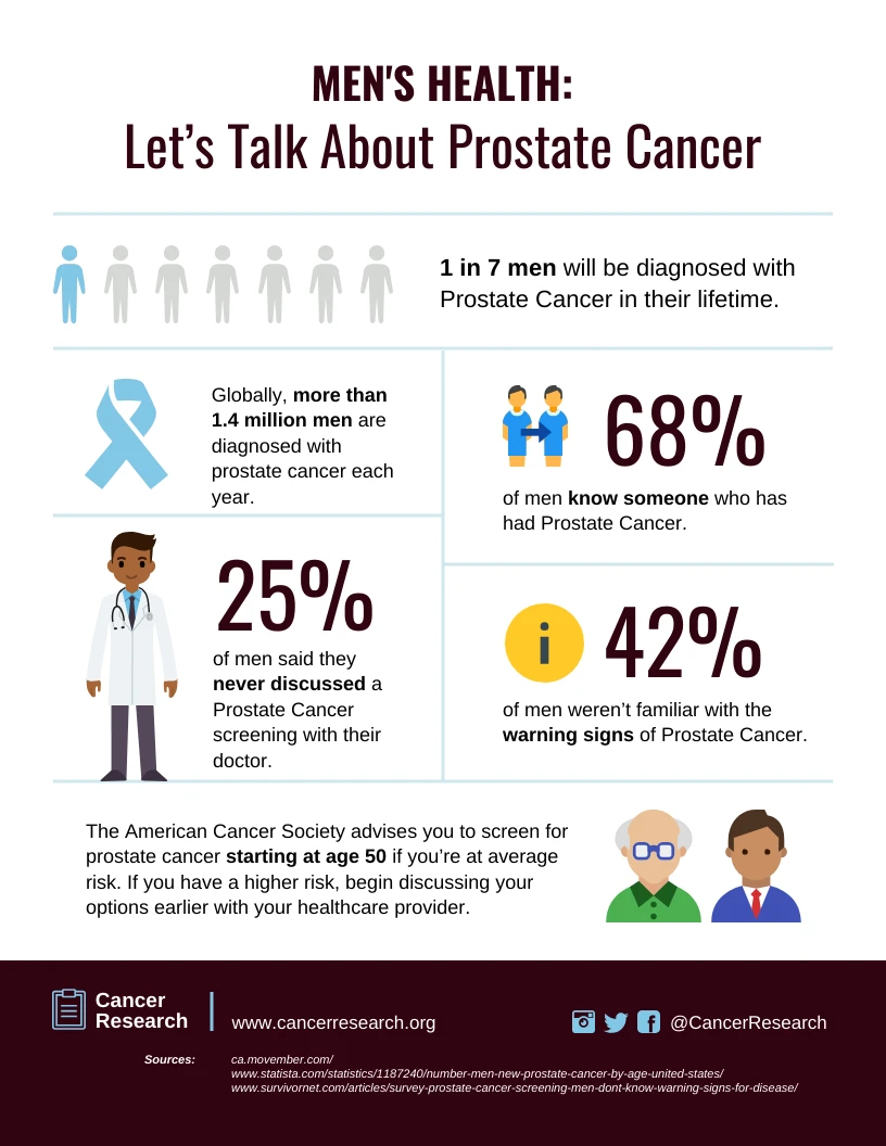 Prostate Cancer Statistics Infographic Template Venngage   031f1b03 3c24 48a0 A983 488a57b03227.webp