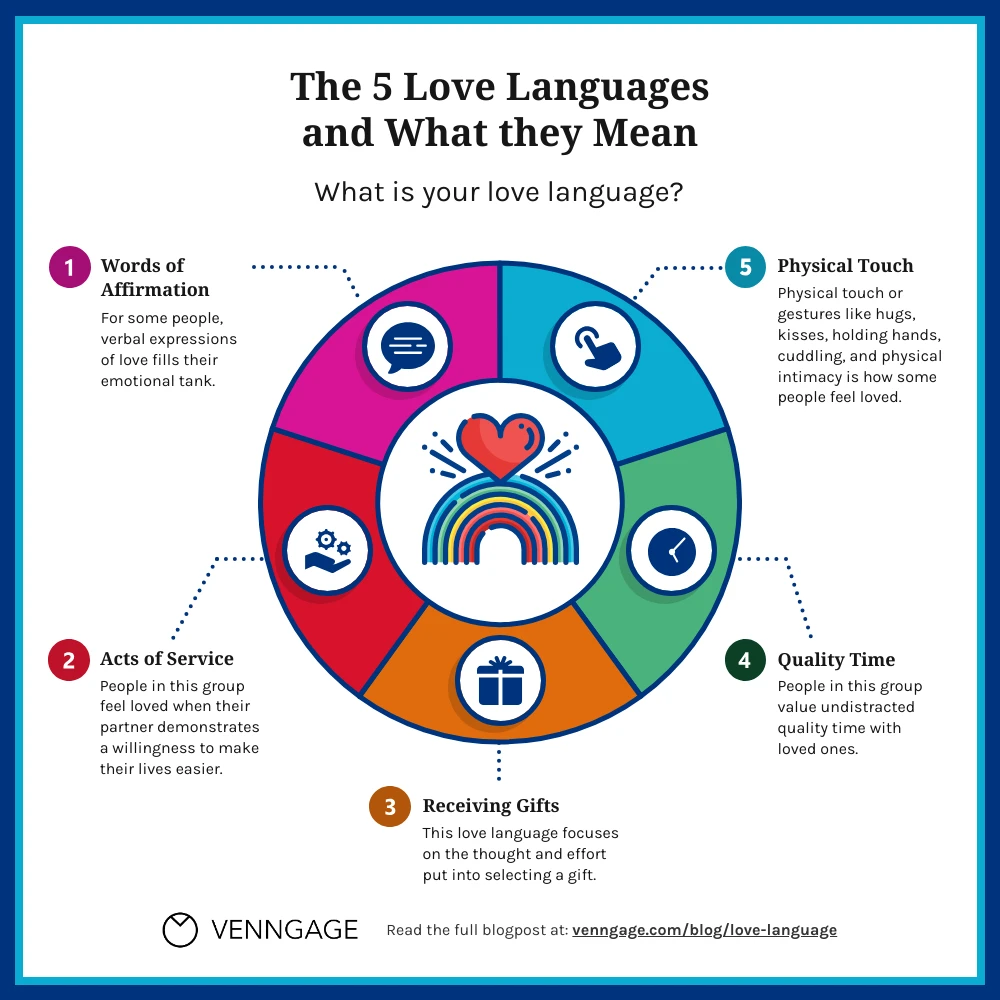 The 5 Love Languages Chart Infographic Template Venngage