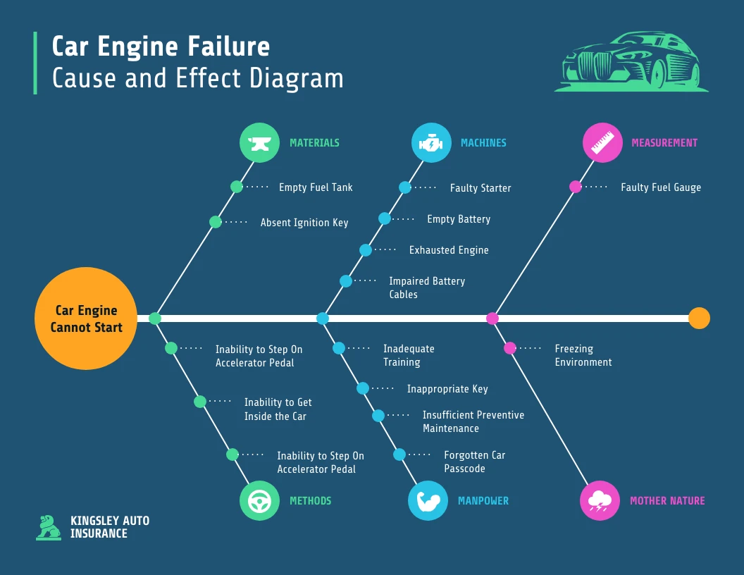 Car Engine Failure Cause and Effect Fishbone Diagram Template - Venngage