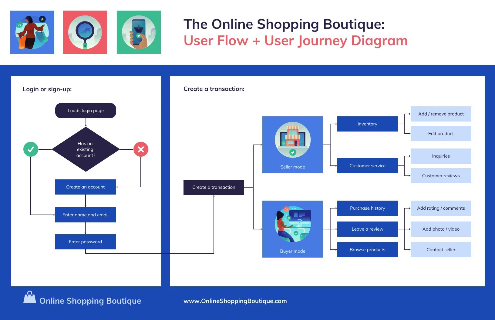 User Flow Diagram Template - Venngage