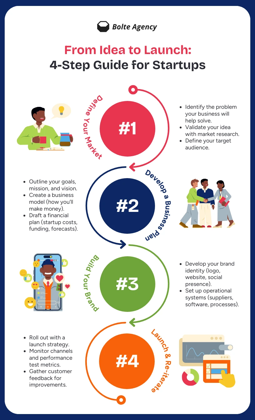4 Step Startup Process Infographic Template - Venngage