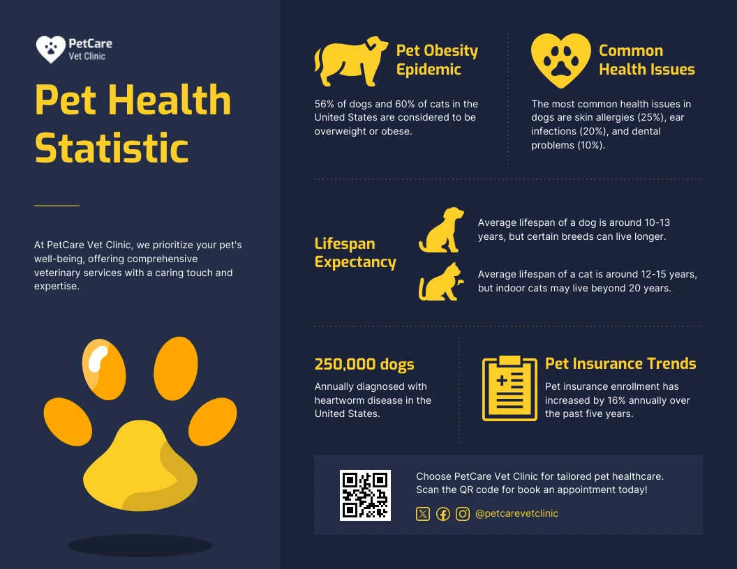 Pet Health Statistics Infographic - Venngage