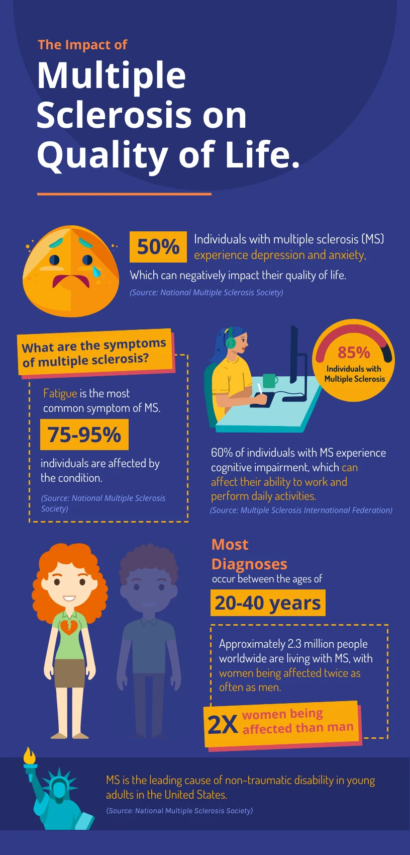 Impact of Multiple Sclerosis on Life Infographic Template - Venngage
