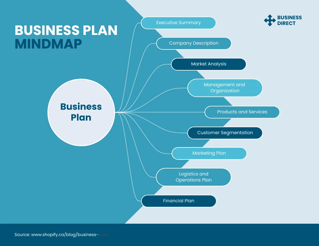 third section of business plan