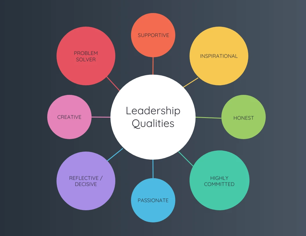 Carte mentale colorée des qualités de leadership Venngage