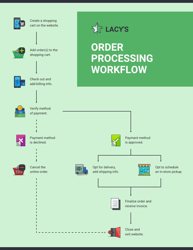 Iconic Order Processing Workflow Diagram Template Venngage 9916