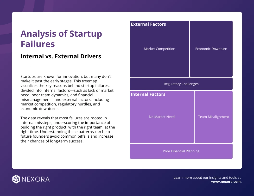 Tree Map Chart Template for Startup Failures - Venngage