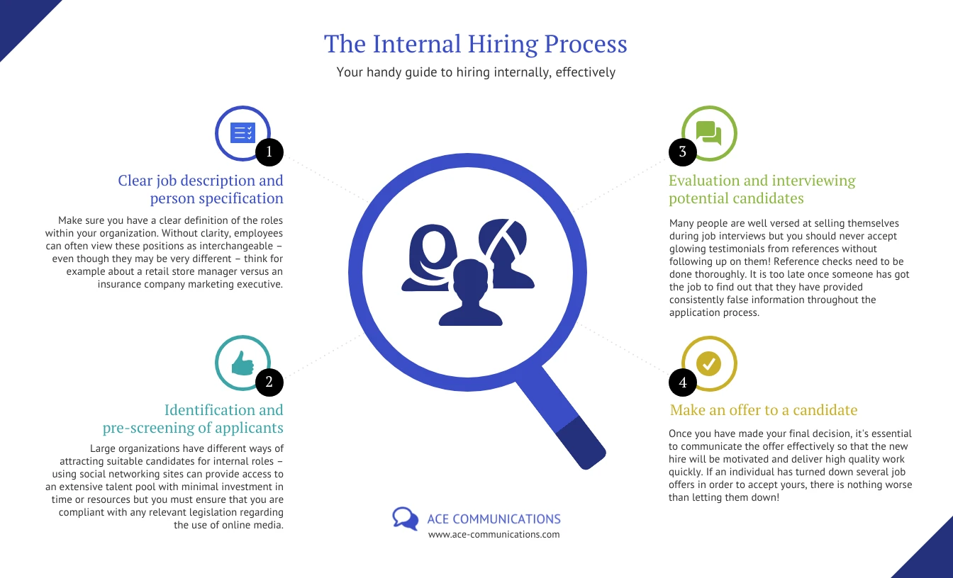 Internal Hiring Process Infographic Template - Venngage