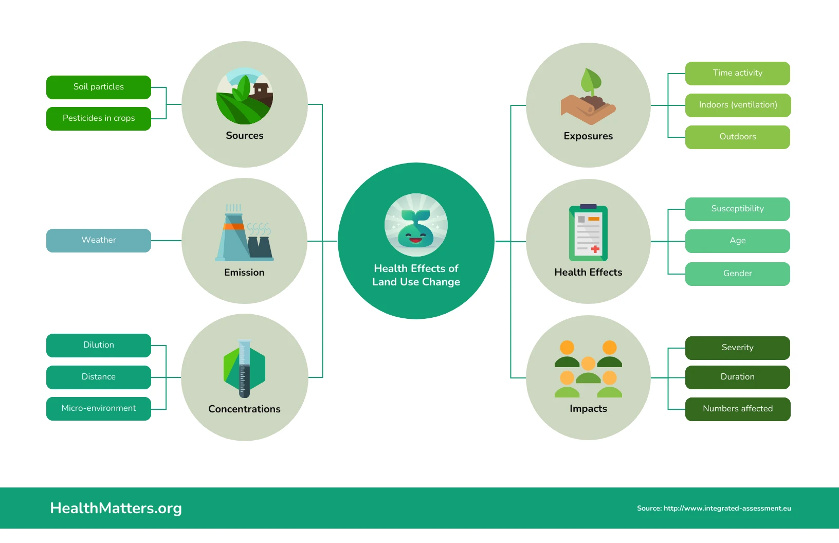 health-effects-of-land-use-change-mind-map-template-venngage