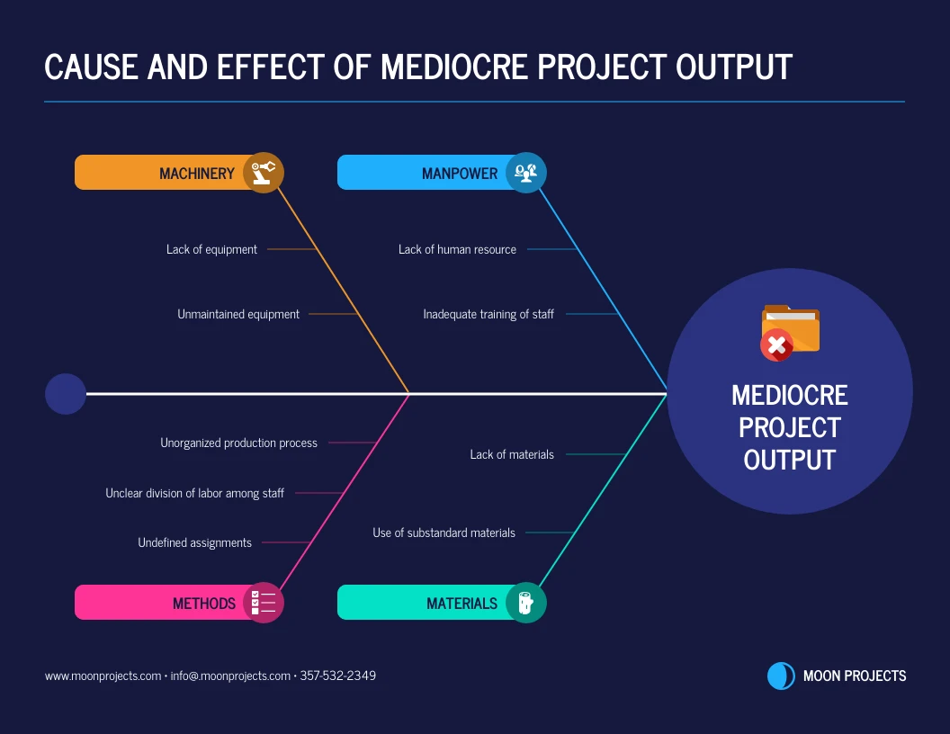 cause-and-effect-diagram-project-management-template-venngage