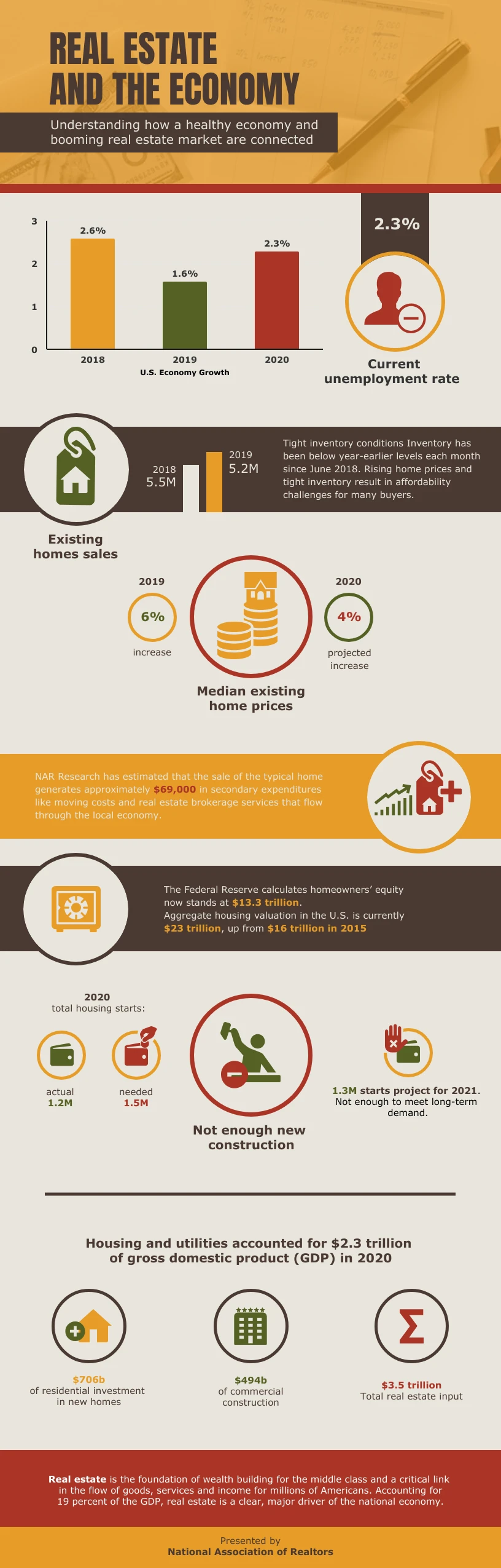 Real Estate And The Economy Infographic Template Venngage