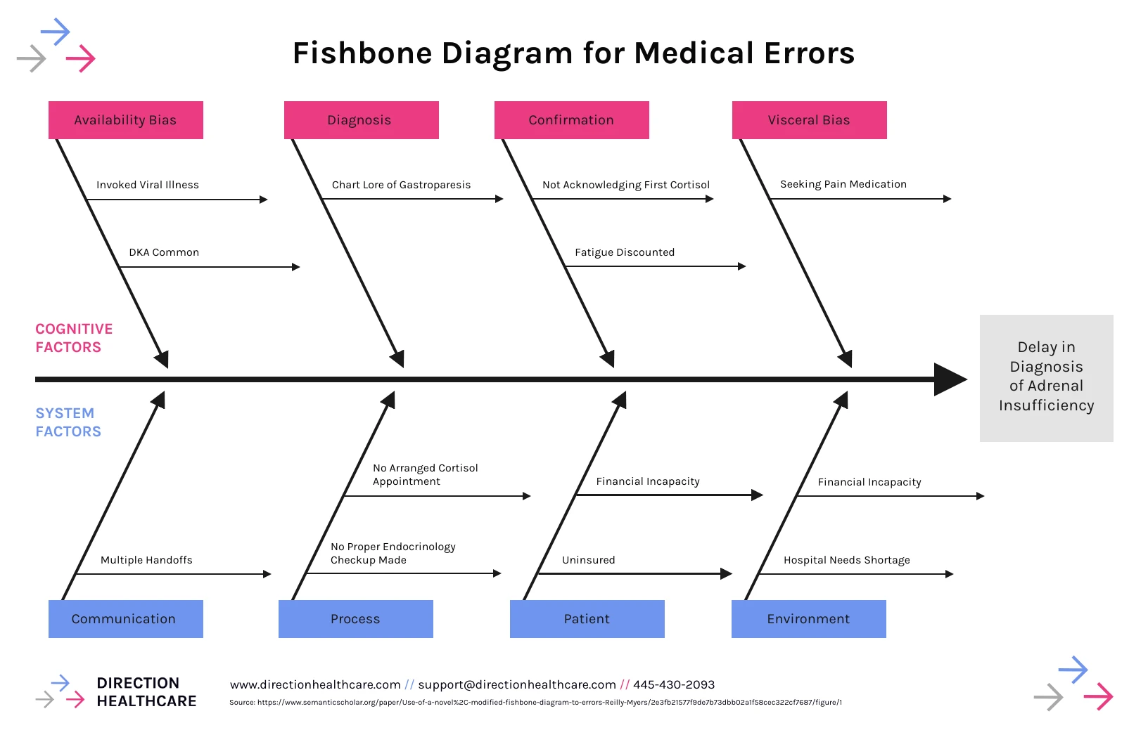 fishbone-diagram-for-medication-errors-venngage