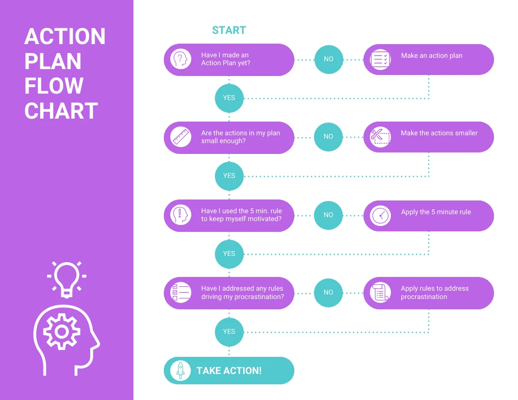 Action Plan Flow Chart Template - Venngage