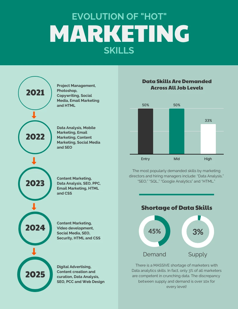 Evolution Of Marketing Skills Template - Venngage