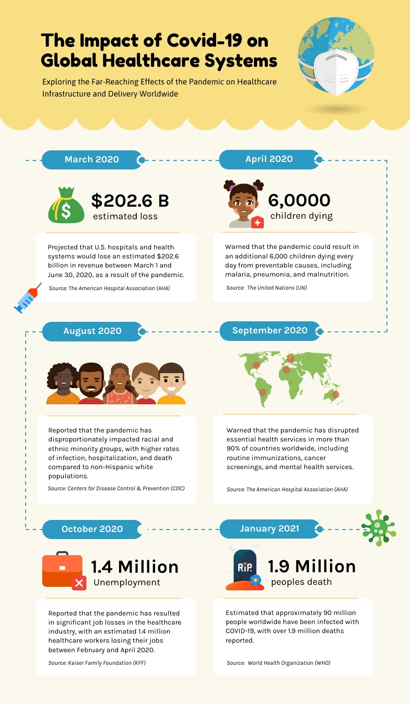 Impact of Covid-19 on Healthcare Systems Infographic Template - Venngage