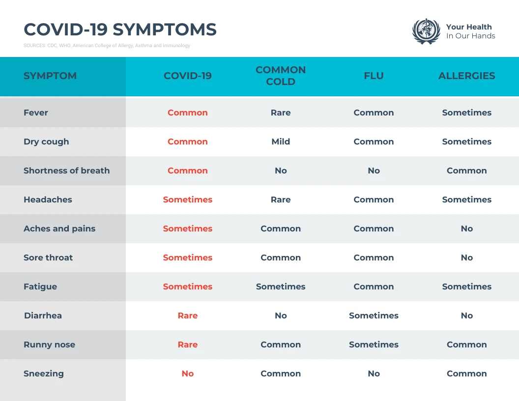 COVID-19 Symptoms Comparison Chart Infographic Template - Venngage