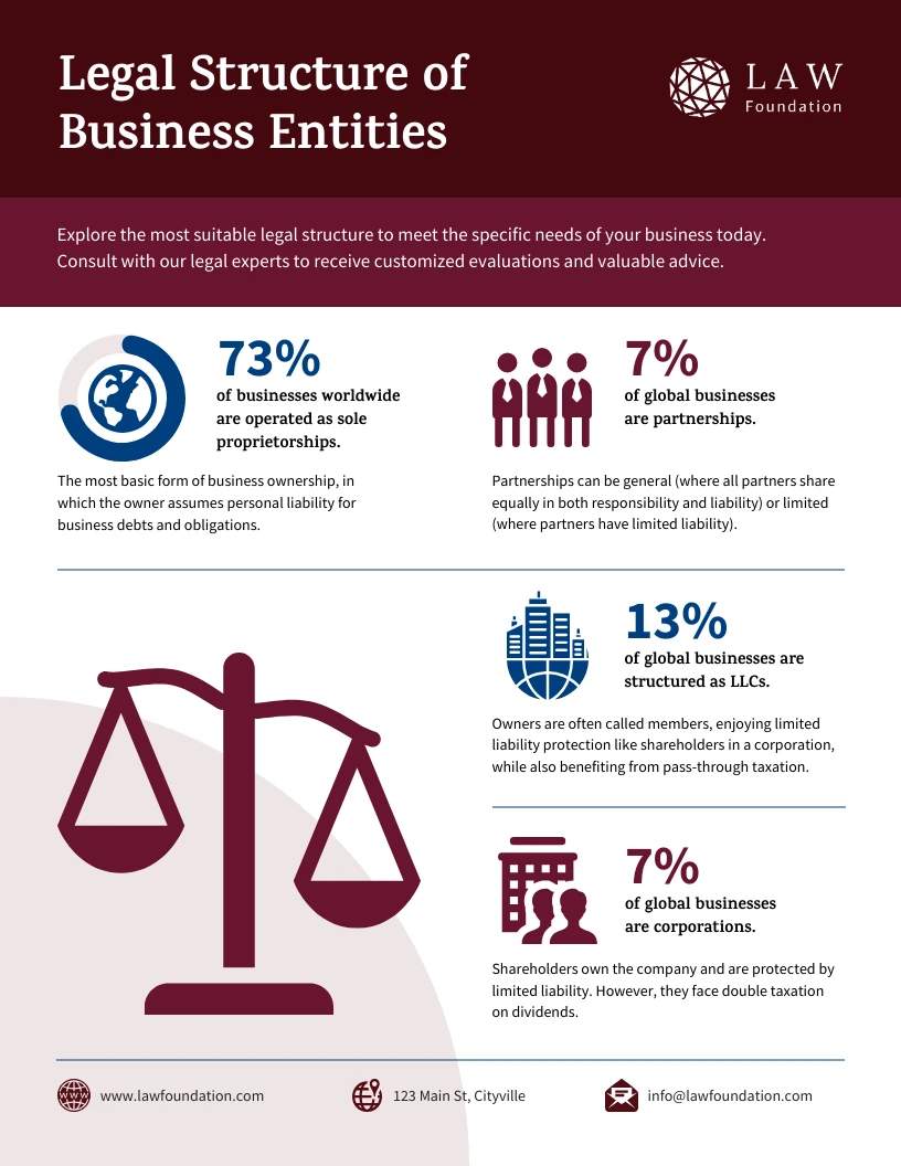 Legal Structure of Business Entities Infographic Template - Venngage