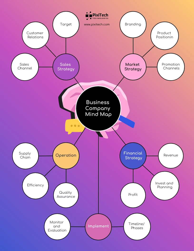 Gradient Business Mind Map Template - Venngage