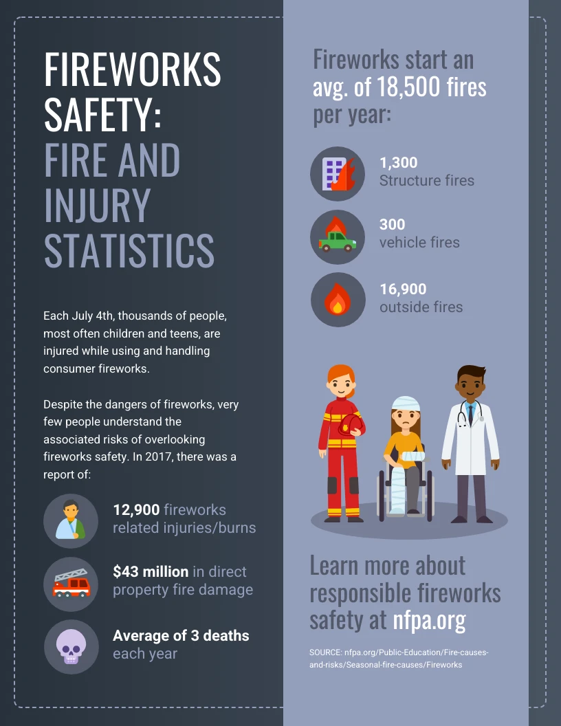 Fireworks Safety Fire and Injury Statistics Infographic Template - Venngage