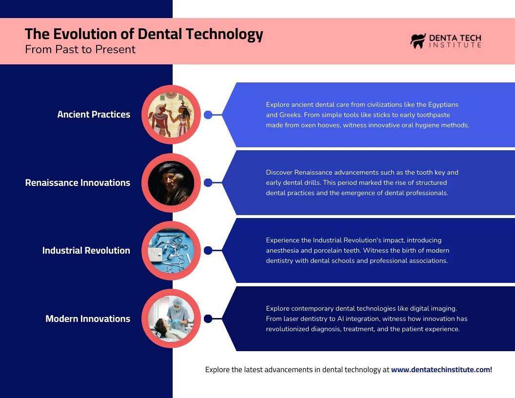 The Evolution of Dental Technology Infographic - Venngage