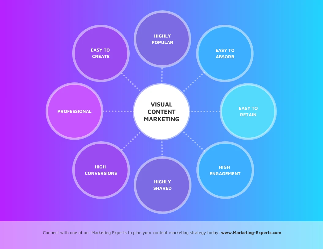 Visual Content Marketing Mind Map Template - Venngage