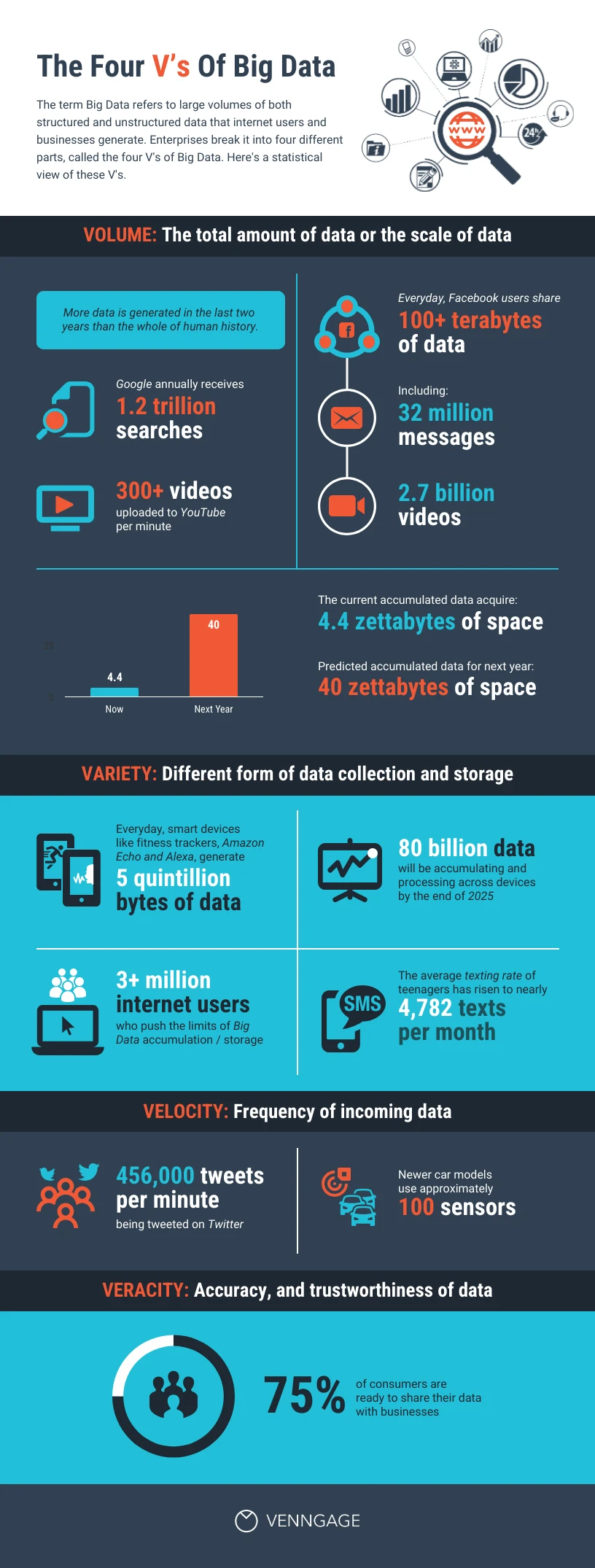 Four V's of Big Data Internet Infographic Template - Venngage