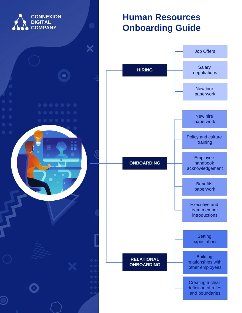 HR Onboarding Mind Map Template - Venngage