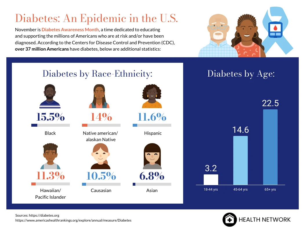 Diabetes Statistics Infographic Template - Venngage