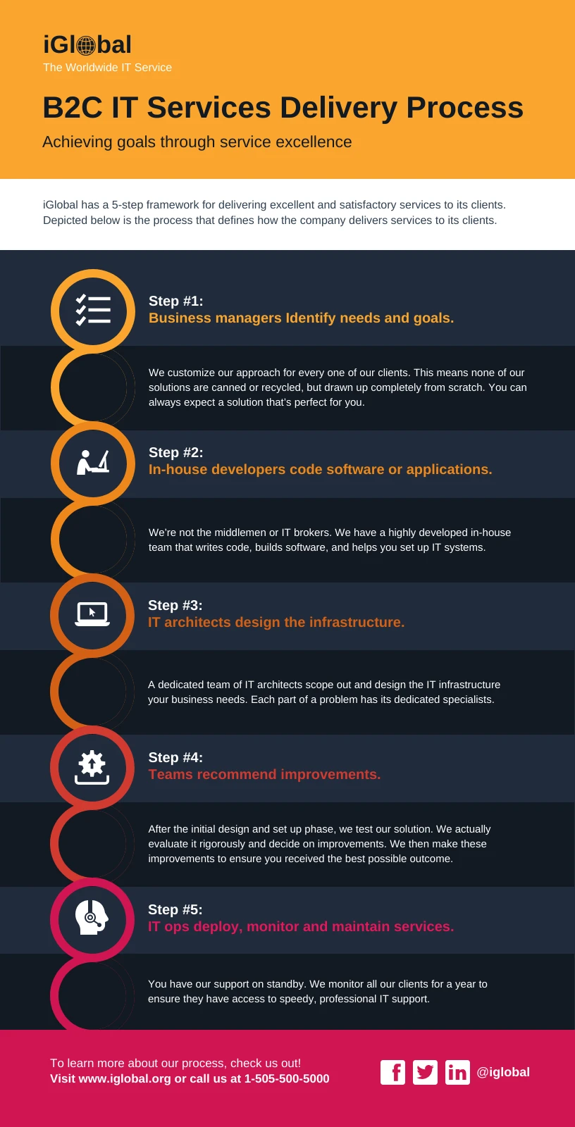 5 Steps B2C IT Services Process Infographic - Venngage