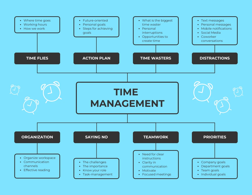 Time Management Mind Map Template - Venngage