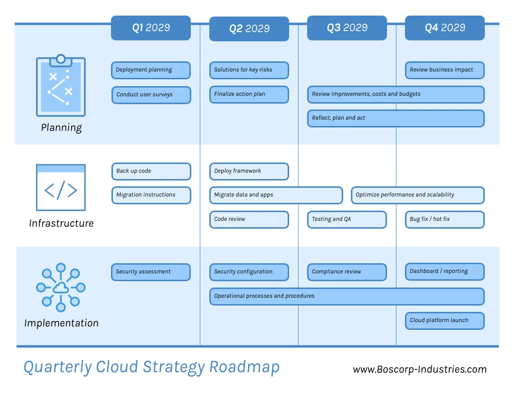 Quarterly Cloud Strategy Roadmap Template - Venngage