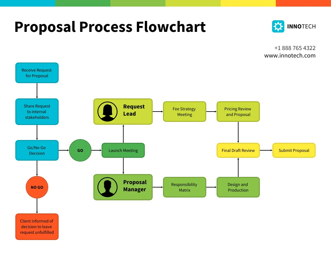 Proposal Process Flowchart Diagram Template Venngage 