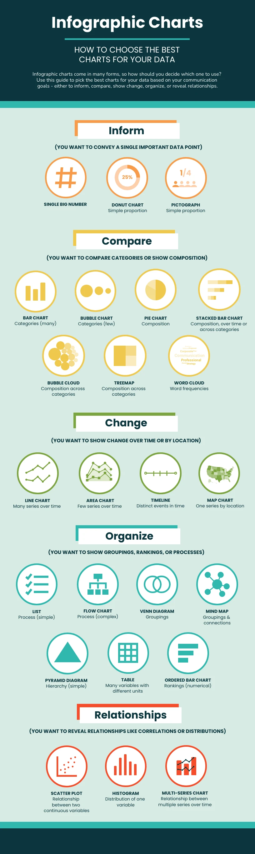 Chart chooser infographic grouping bar, pie, line, map, pictograph and other charts by goal: inform, compare, change, organize